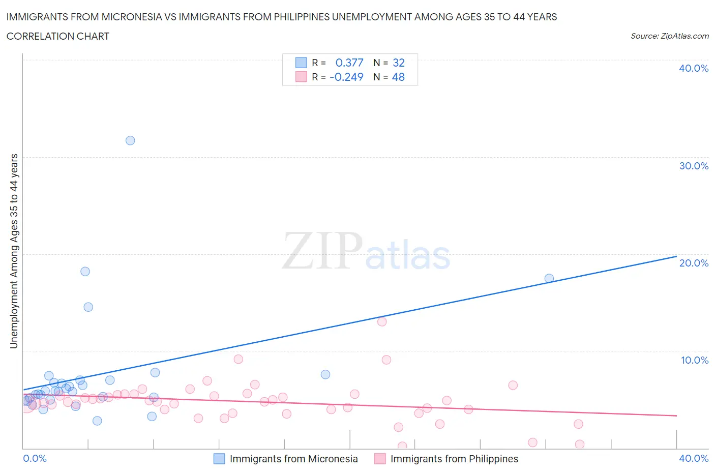 Immigrants from Micronesia vs Immigrants from Philippines Unemployment Among Ages 35 to 44 years