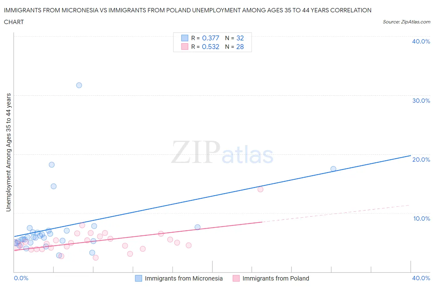 Immigrants from Micronesia vs Immigrants from Poland Unemployment Among Ages 35 to 44 years