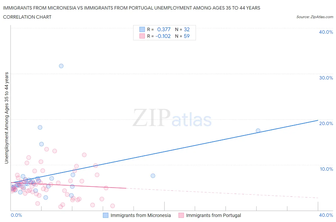 Immigrants from Micronesia vs Immigrants from Portugal Unemployment Among Ages 35 to 44 years