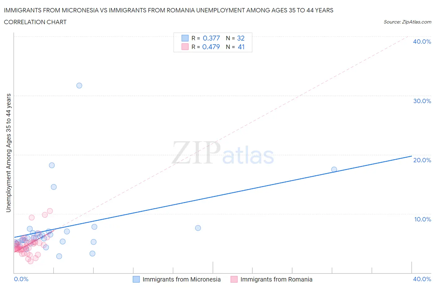 Immigrants from Micronesia vs Immigrants from Romania Unemployment Among Ages 35 to 44 years