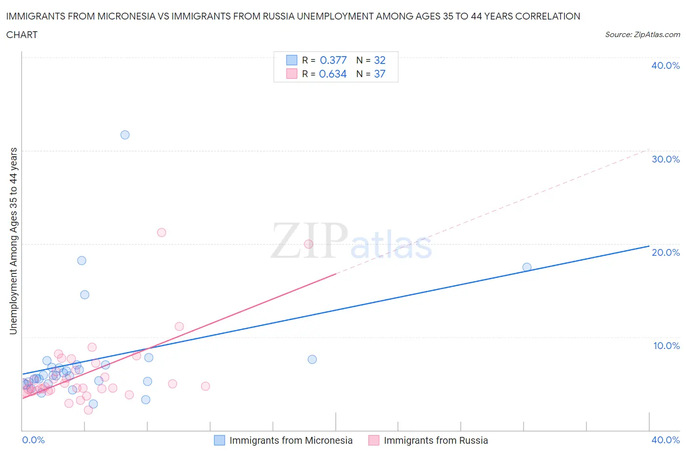 Immigrants from Micronesia vs Immigrants from Russia Unemployment Among Ages 35 to 44 years