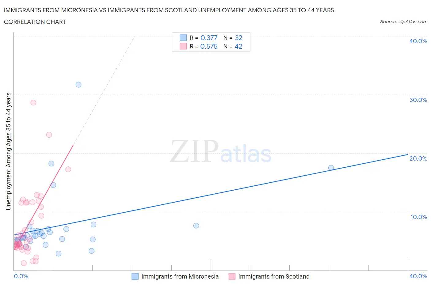 Immigrants from Micronesia vs Immigrants from Scotland Unemployment Among Ages 35 to 44 years