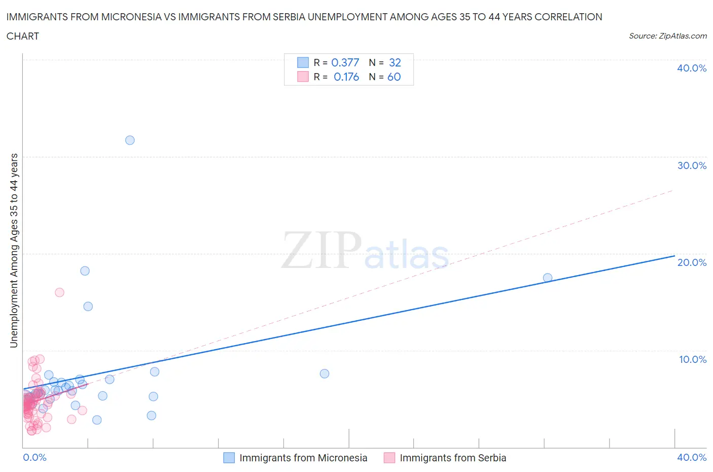 Immigrants from Micronesia vs Immigrants from Serbia Unemployment Among Ages 35 to 44 years