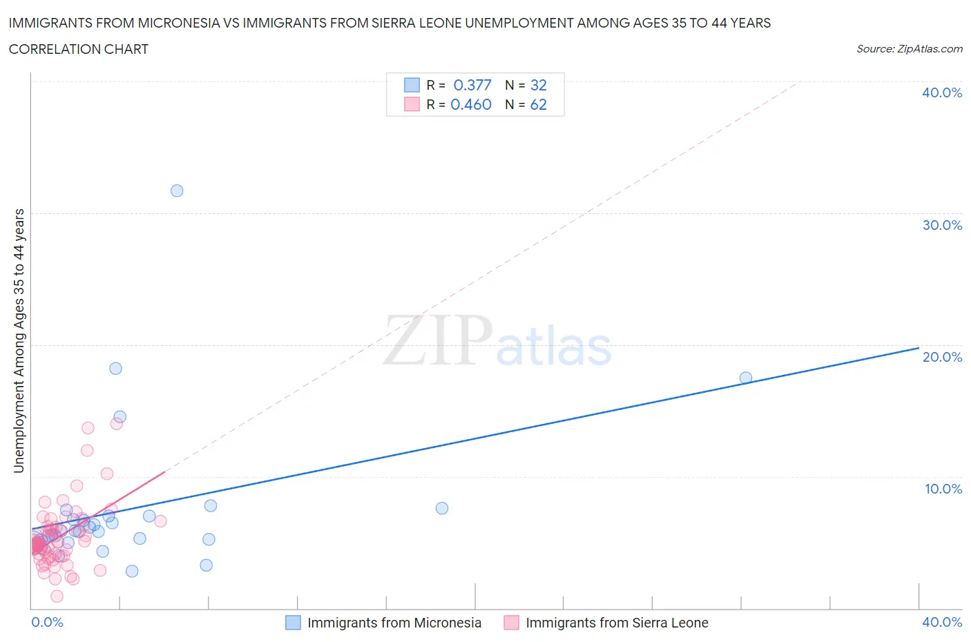 Immigrants from Micronesia vs Immigrants from Sierra Leone Unemployment Among Ages 35 to 44 years