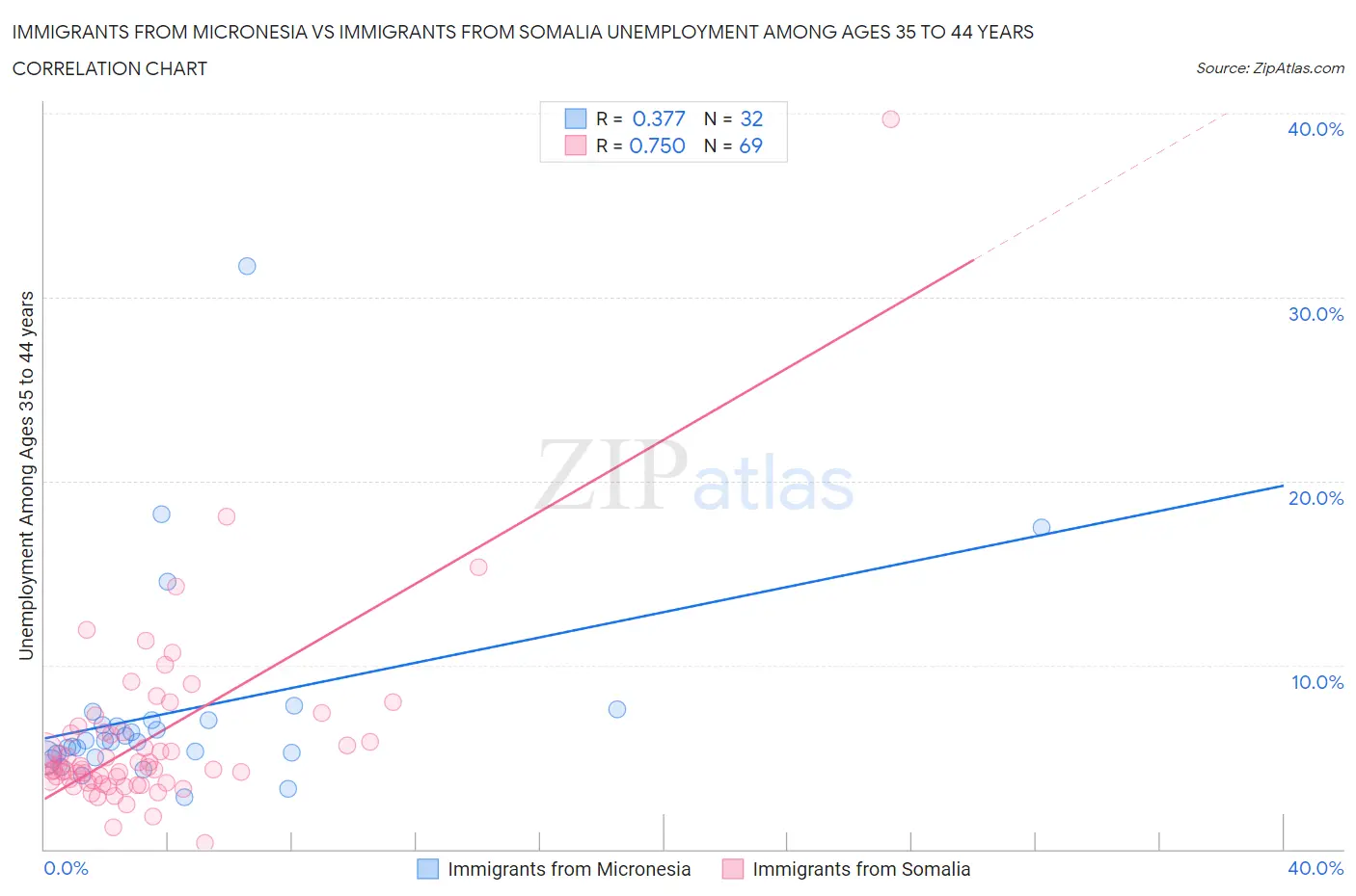 Immigrants from Micronesia vs Immigrants from Somalia Unemployment Among Ages 35 to 44 years