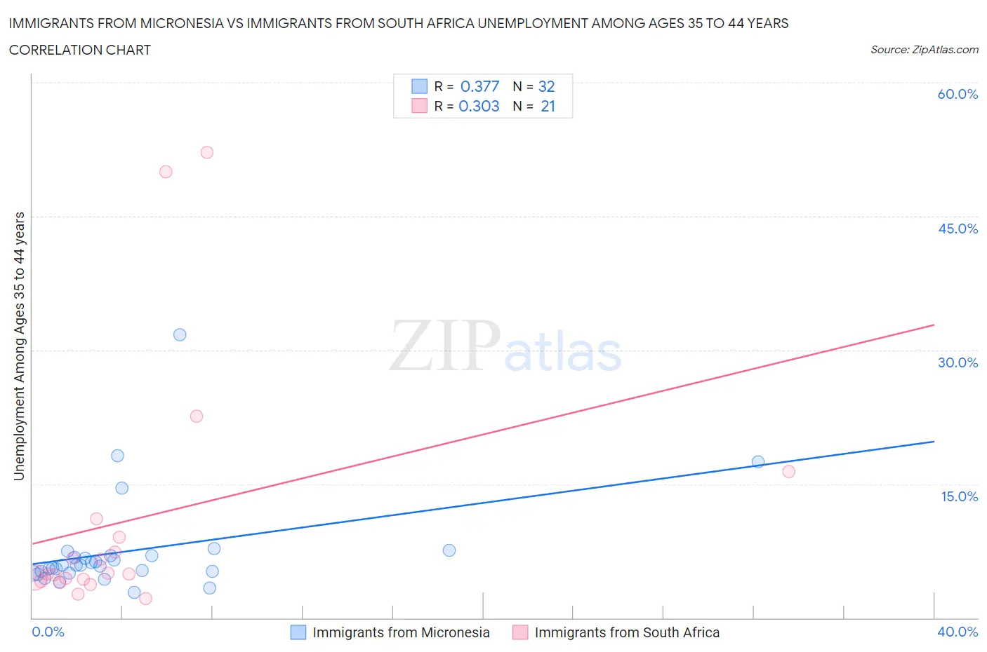 Immigrants from Micronesia vs Immigrants from South Africa Unemployment Among Ages 35 to 44 years