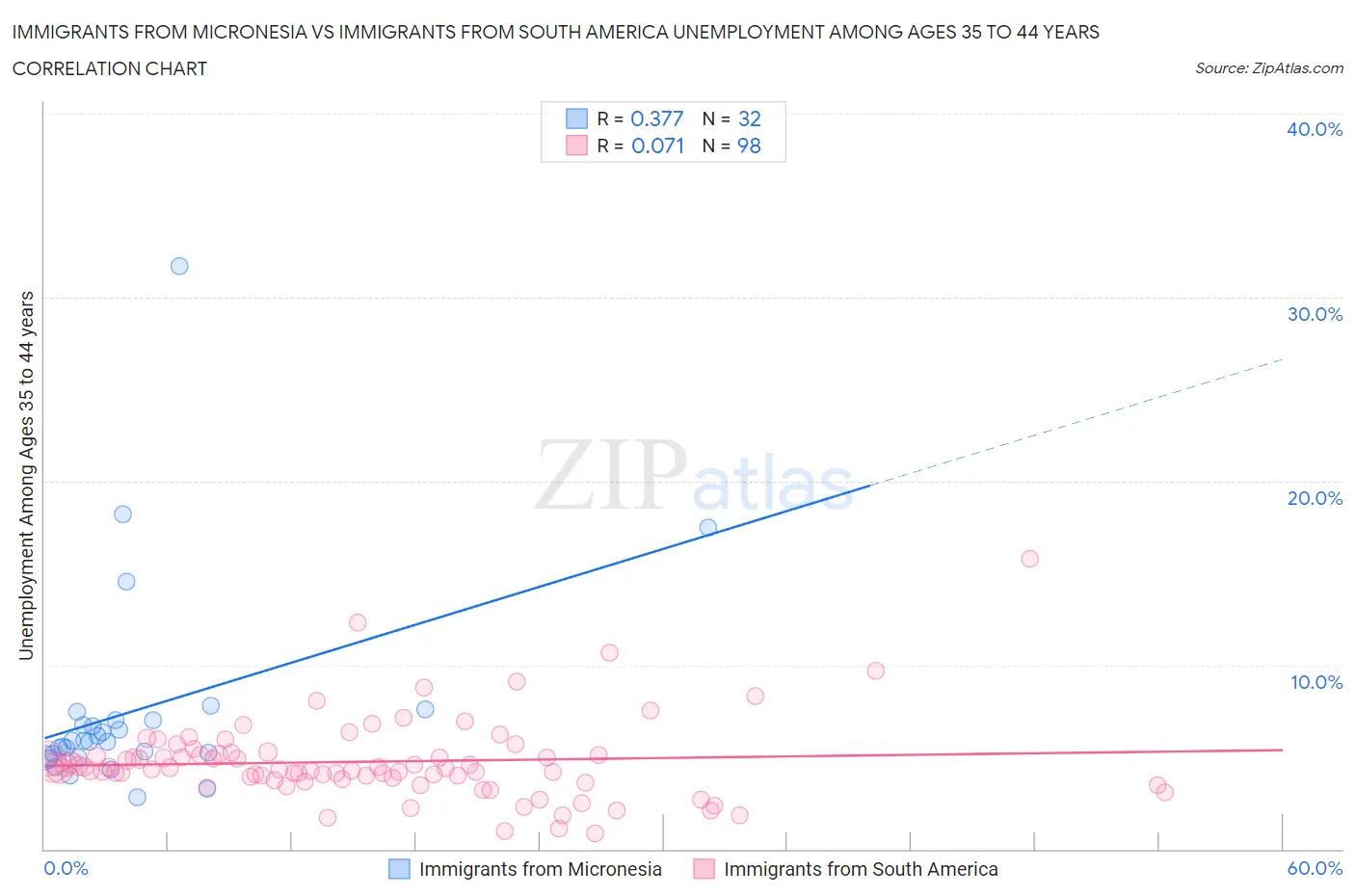 Immigrants from Micronesia vs Immigrants from South America Unemployment Among Ages 35 to 44 years