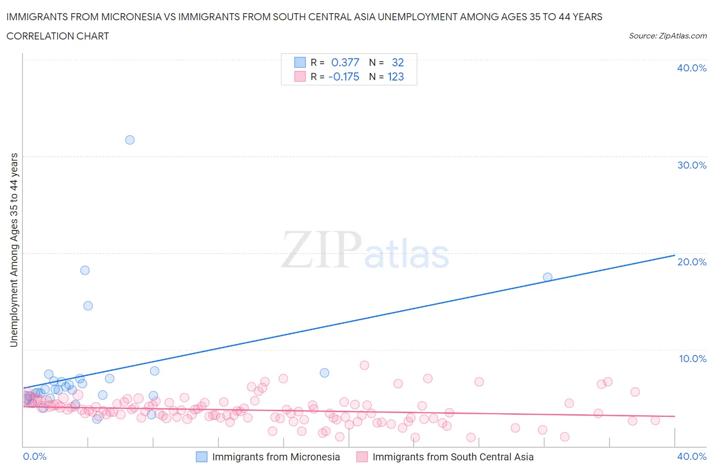 Immigrants from Micronesia vs Immigrants from South Central Asia Unemployment Among Ages 35 to 44 years