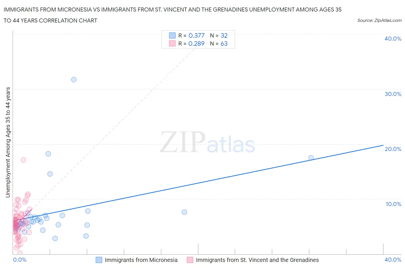 Immigrants from Micronesia vs Immigrants from St. Vincent and the Grenadines Unemployment Among Ages 35 to 44 years