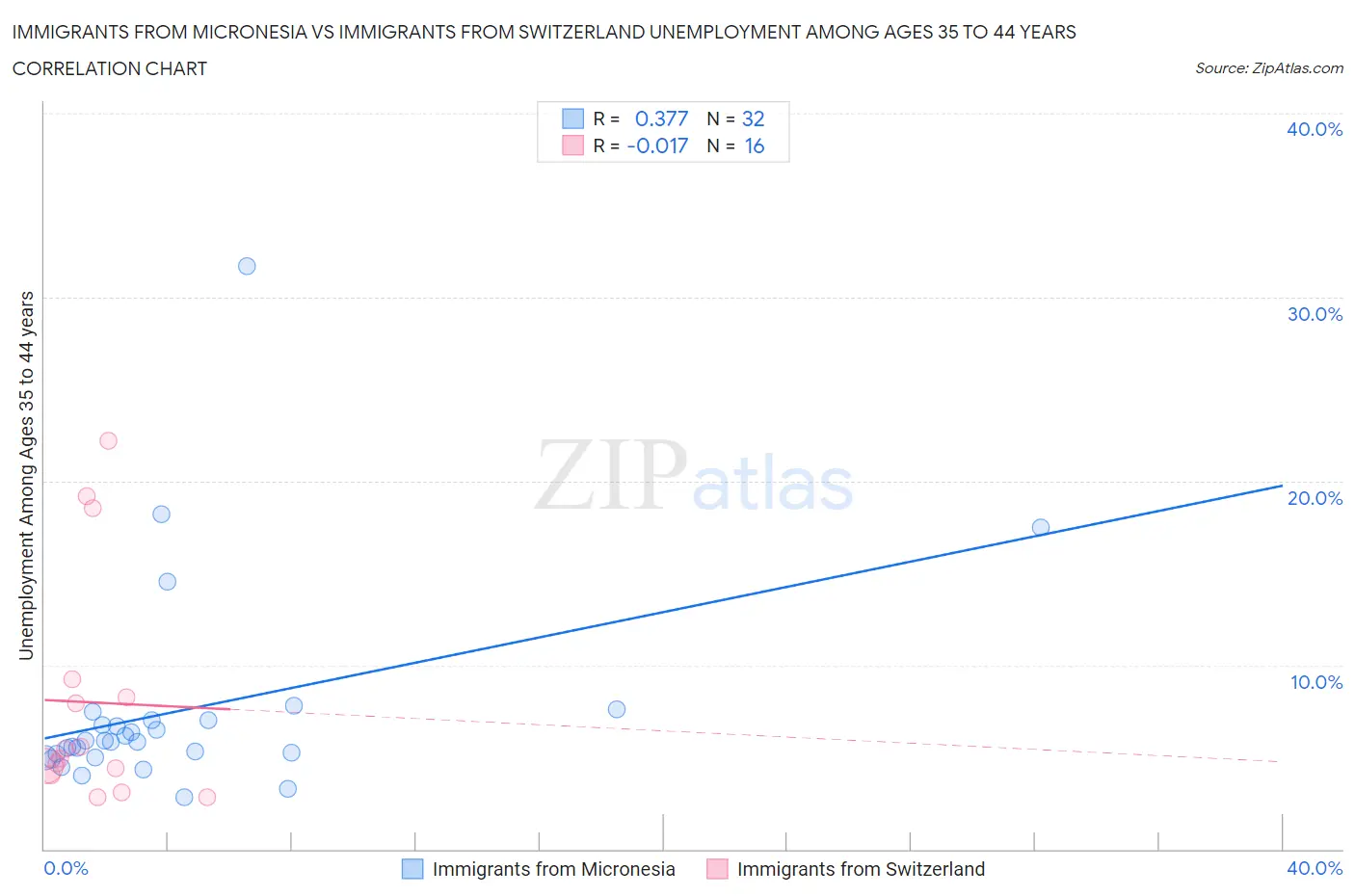 Immigrants from Micronesia vs Immigrants from Switzerland Unemployment Among Ages 35 to 44 years