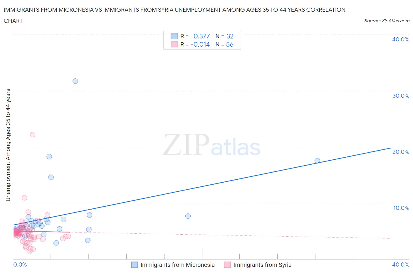 Immigrants from Micronesia vs Immigrants from Syria Unemployment Among Ages 35 to 44 years