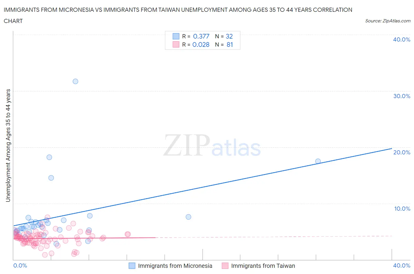 Immigrants from Micronesia vs Immigrants from Taiwan Unemployment Among Ages 35 to 44 years
