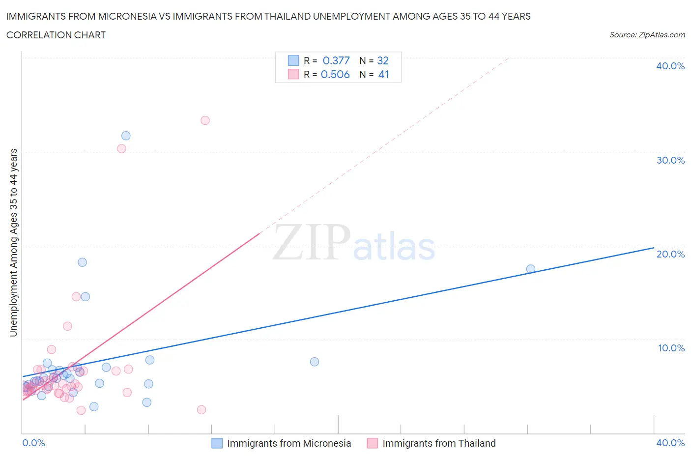 Immigrants from Micronesia vs Immigrants from Thailand Unemployment Among Ages 35 to 44 years