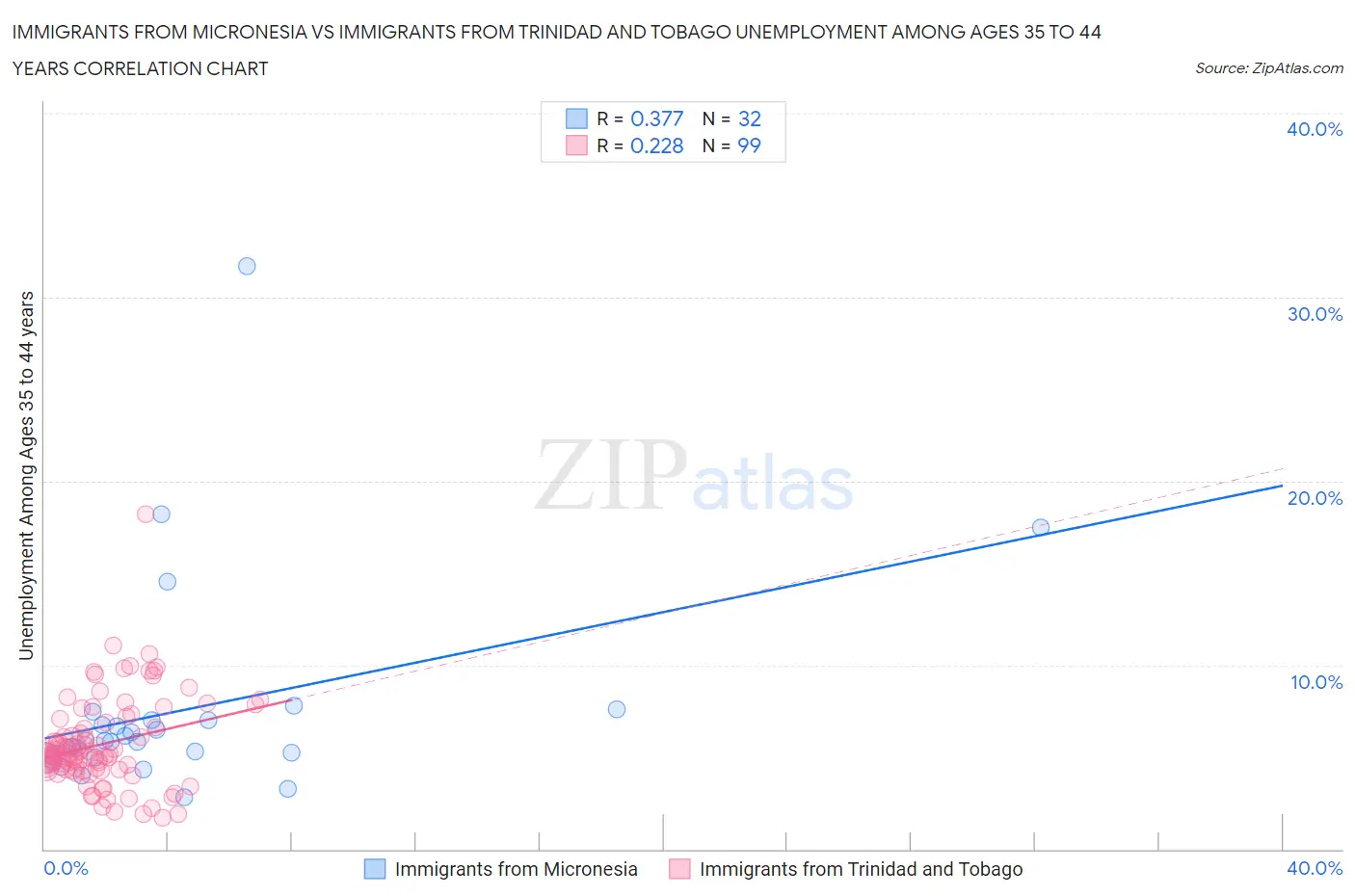 Immigrants from Micronesia vs Immigrants from Trinidad and Tobago Unemployment Among Ages 35 to 44 years