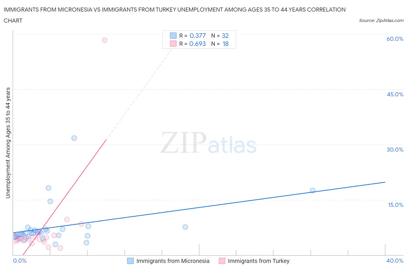 Immigrants from Micronesia vs Immigrants from Turkey Unemployment Among Ages 35 to 44 years