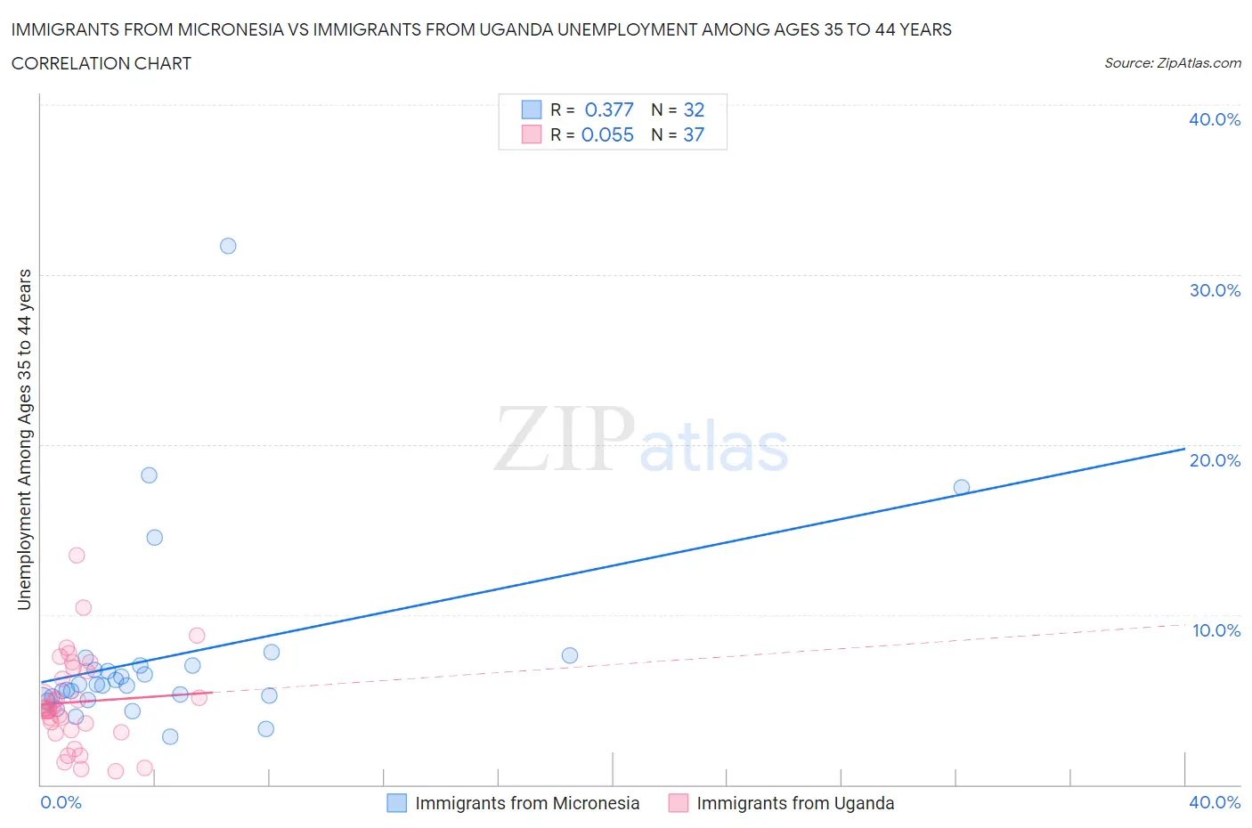 Immigrants from Micronesia vs Immigrants from Uganda Unemployment Among Ages 35 to 44 years