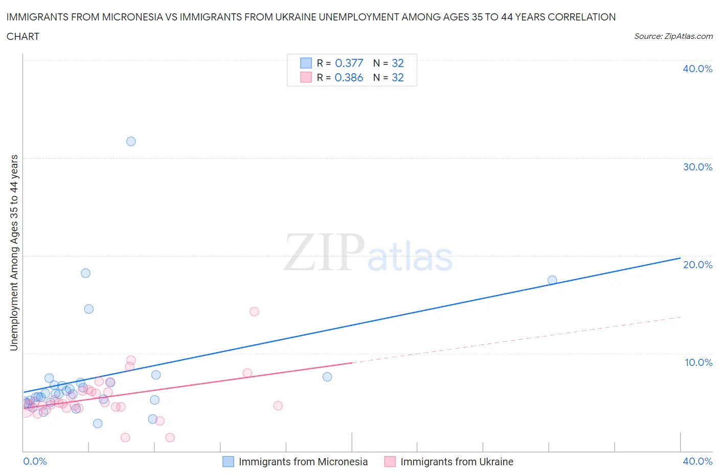 Immigrants from Micronesia vs Immigrants from Ukraine Unemployment Among Ages 35 to 44 years