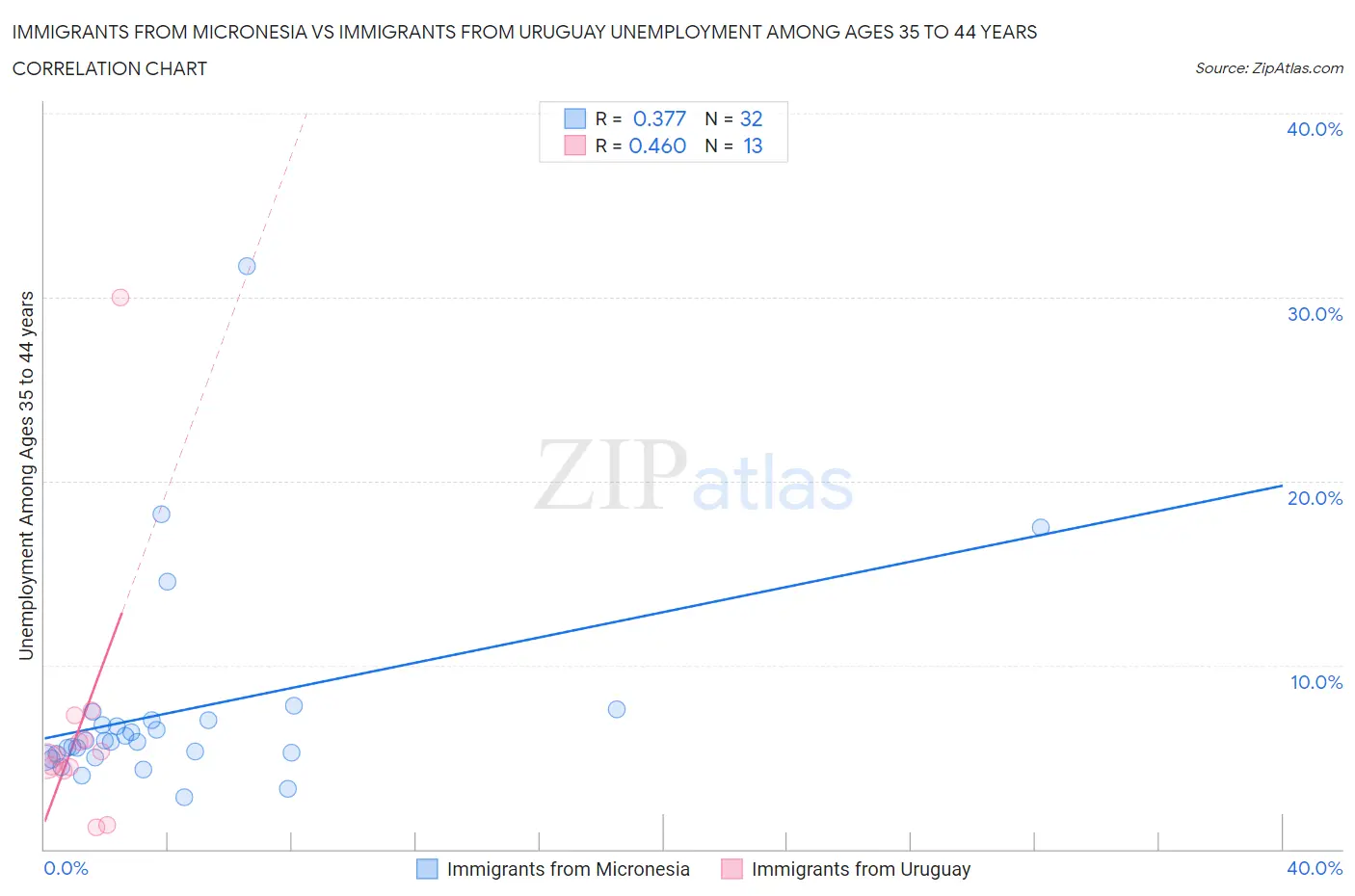 Immigrants from Micronesia vs Immigrants from Uruguay Unemployment Among Ages 35 to 44 years