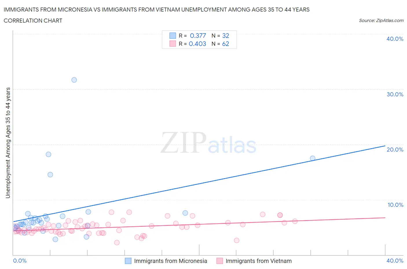Immigrants from Micronesia vs Immigrants from Vietnam Unemployment Among Ages 35 to 44 years