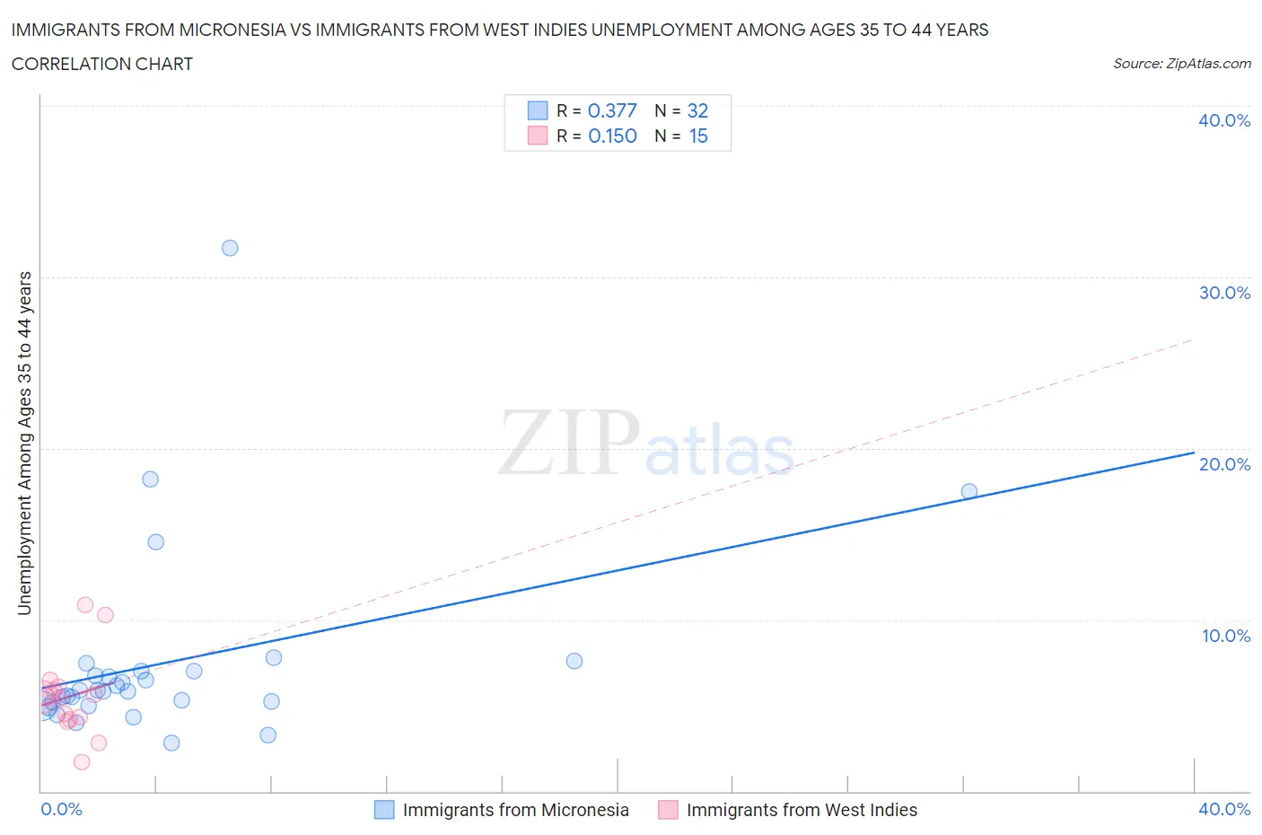 Immigrants from Micronesia vs Immigrants from West Indies Unemployment Among Ages 35 to 44 years