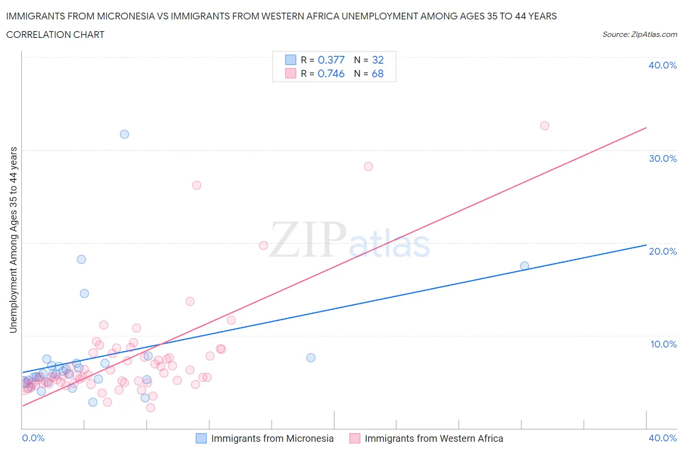 Immigrants from Micronesia vs Immigrants from Western Africa Unemployment Among Ages 35 to 44 years