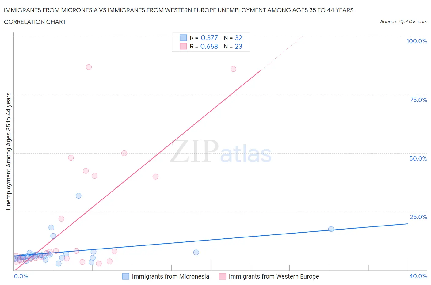 Immigrants from Micronesia vs Immigrants from Western Europe Unemployment Among Ages 35 to 44 years