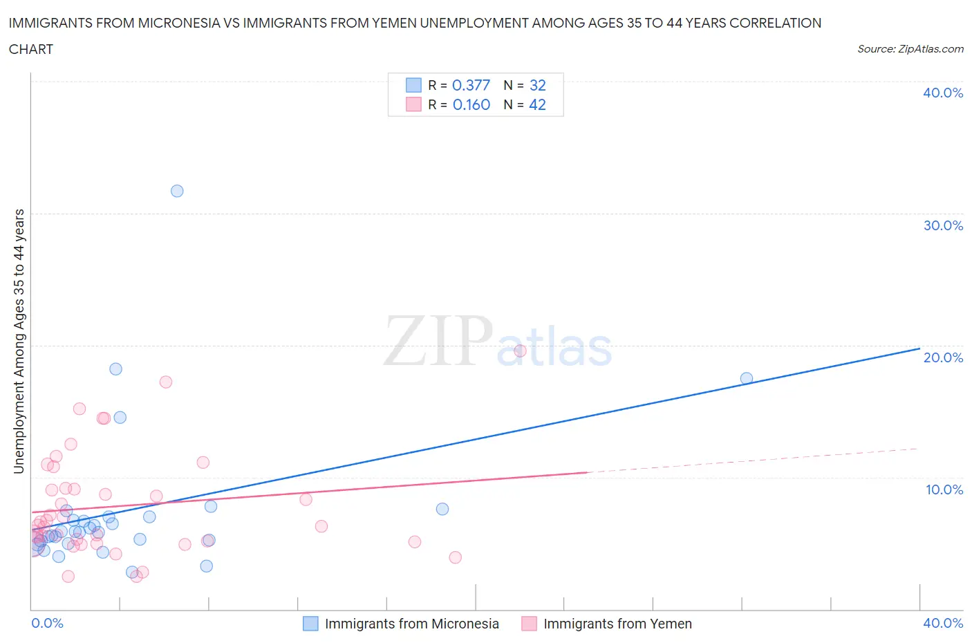 Immigrants from Micronesia vs Immigrants from Yemen Unemployment Among Ages 35 to 44 years