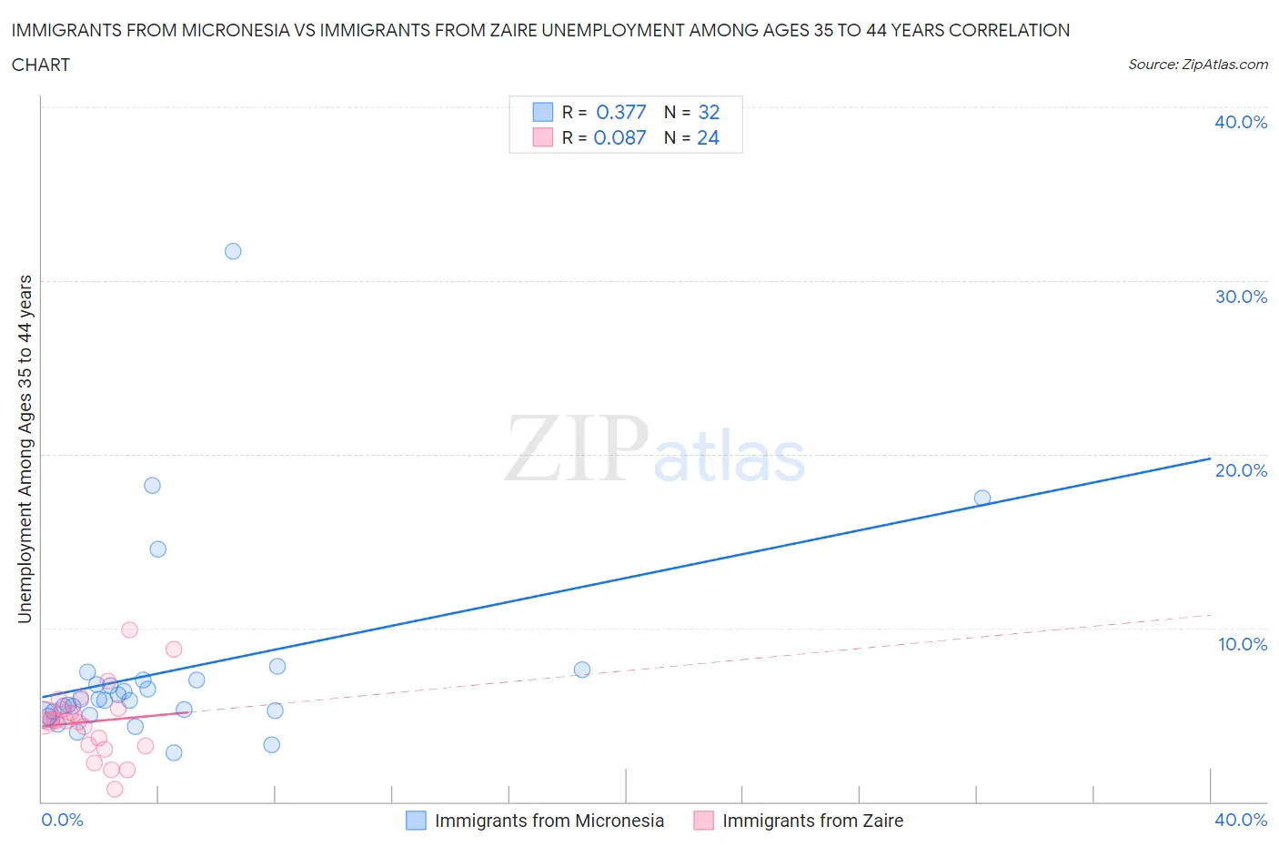 Immigrants from Micronesia vs Immigrants from Zaire Unemployment Among Ages 35 to 44 years