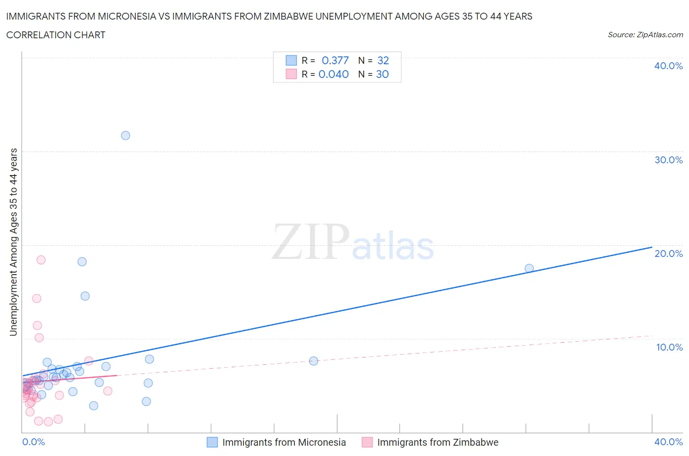 Immigrants from Micronesia vs Immigrants from Zimbabwe Unemployment Among Ages 35 to 44 years