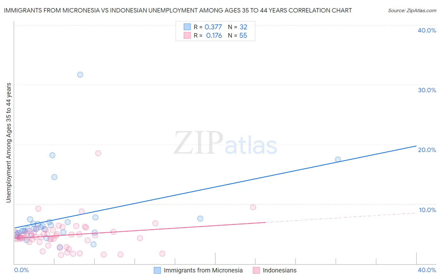 Immigrants from Micronesia vs Indonesian Unemployment Among Ages 35 to 44 years