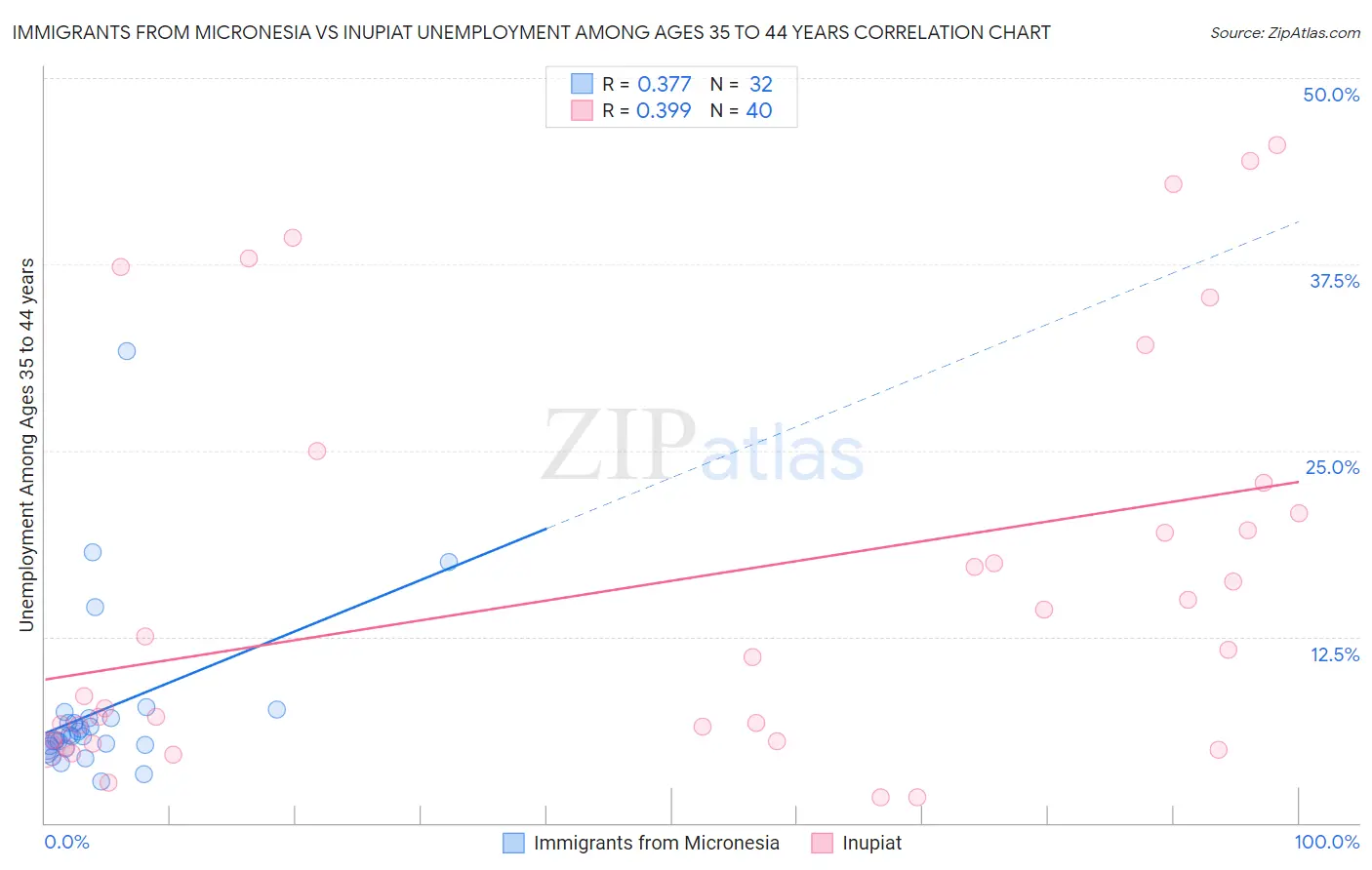 Immigrants from Micronesia vs Inupiat Unemployment Among Ages 35 to 44 years