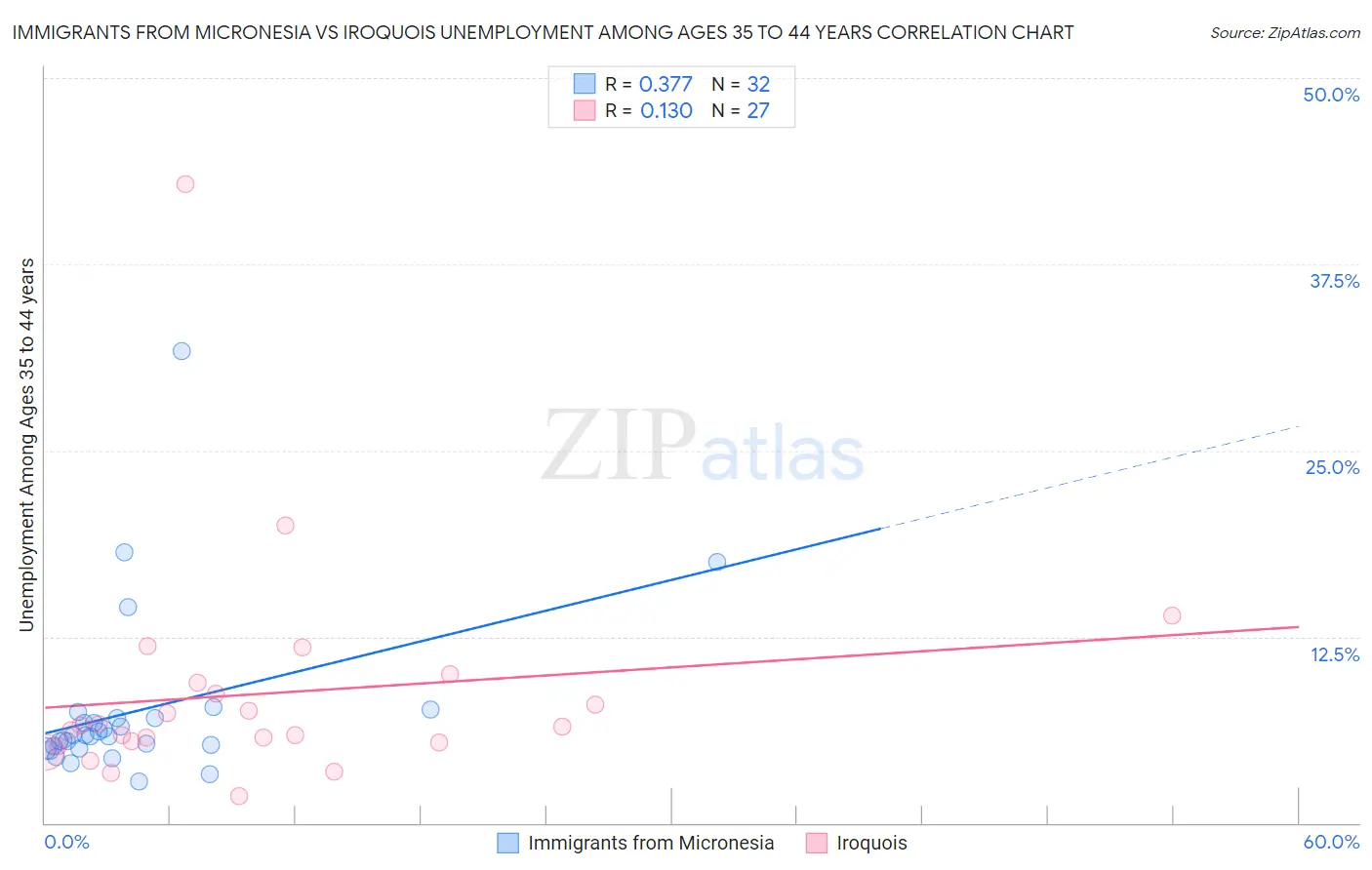 Immigrants from Micronesia vs Iroquois Unemployment Among Ages 35 to 44 years