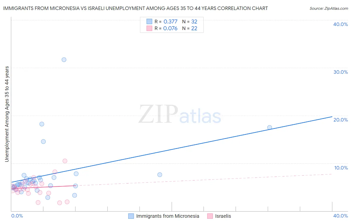 Immigrants from Micronesia vs Israeli Unemployment Among Ages 35 to 44 years