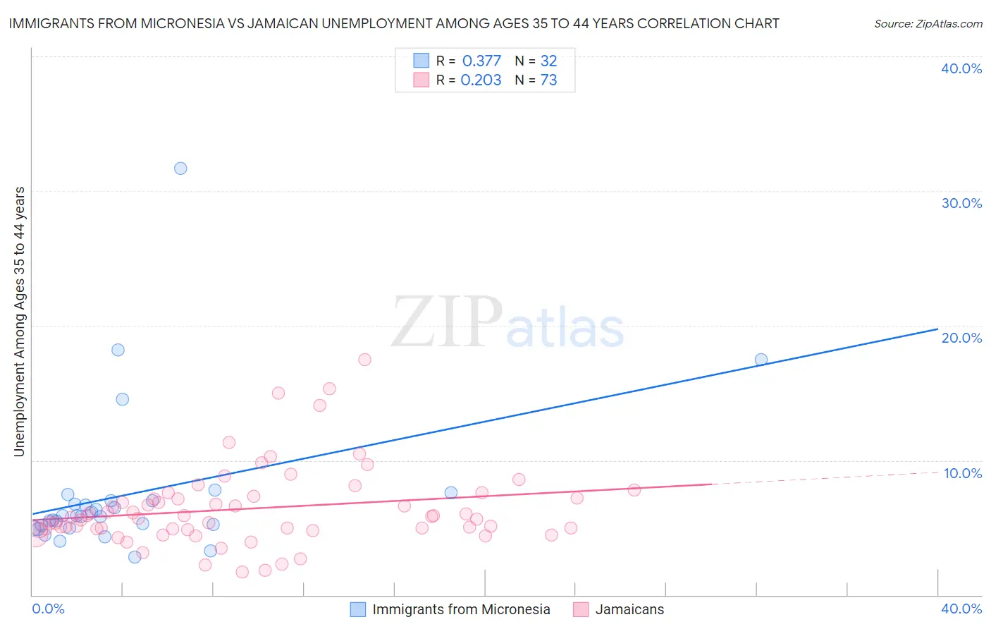 Immigrants from Micronesia vs Jamaican Unemployment Among Ages 35 to 44 years