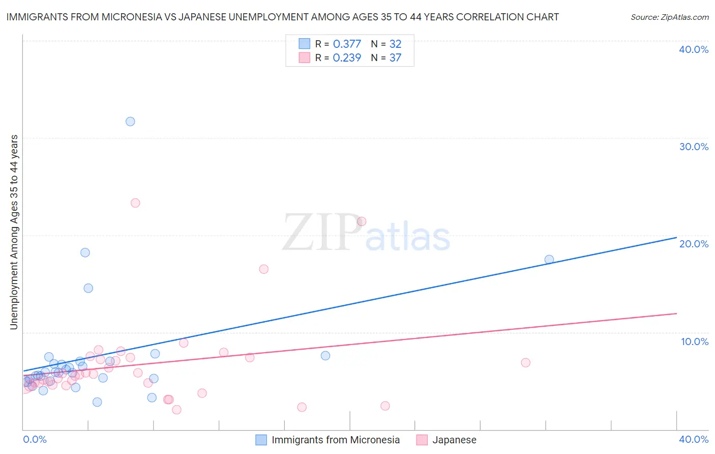 Immigrants from Micronesia vs Japanese Unemployment Among Ages 35 to 44 years