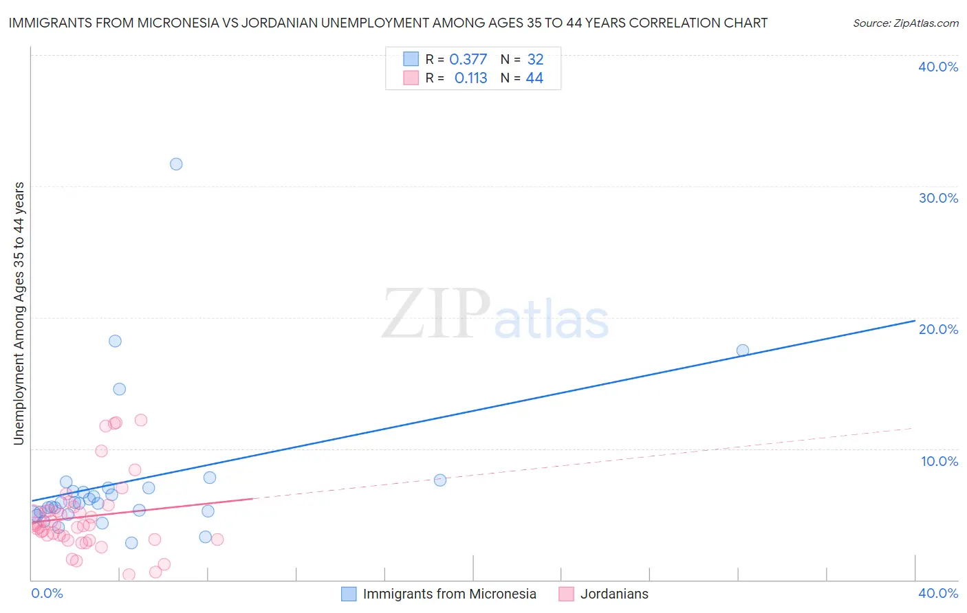 Immigrants from Micronesia vs Jordanian Unemployment Among Ages 35 to 44 years