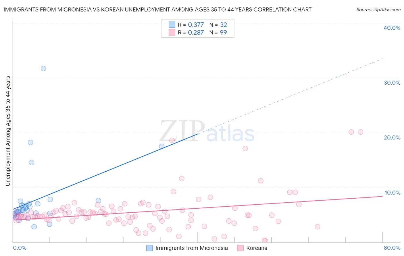 Immigrants from Micronesia vs Korean Unemployment Among Ages 35 to 44 years