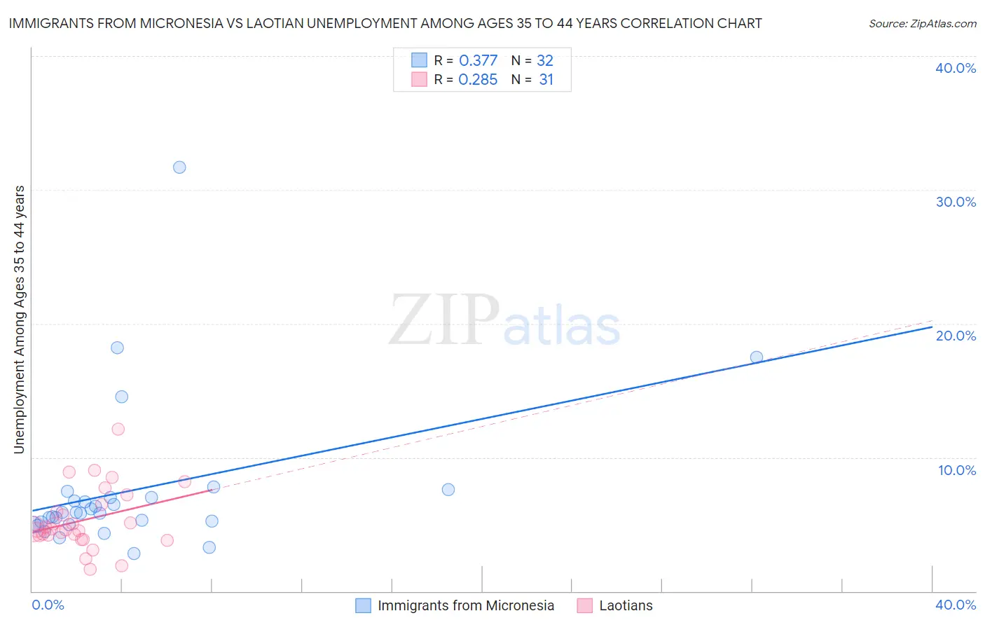 Immigrants from Micronesia vs Laotian Unemployment Among Ages 35 to 44 years