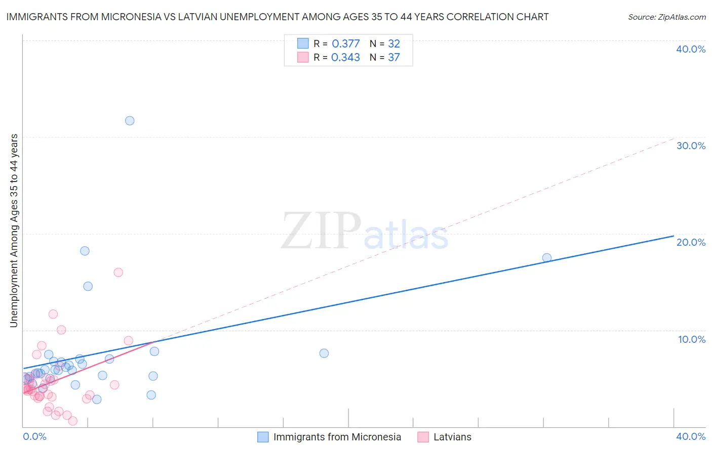 Immigrants from Micronesia vs Latvian Unemployment Among Ages 35 to 44 years