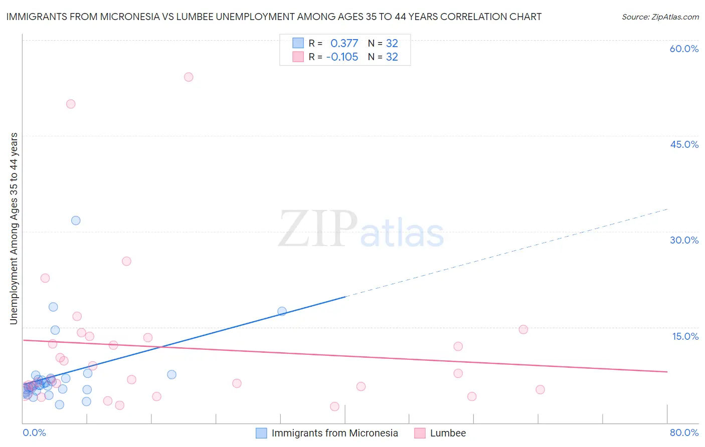 Immigrants from Micronesia vs Lumbee Unemployment Among Ages 35 to 44 years