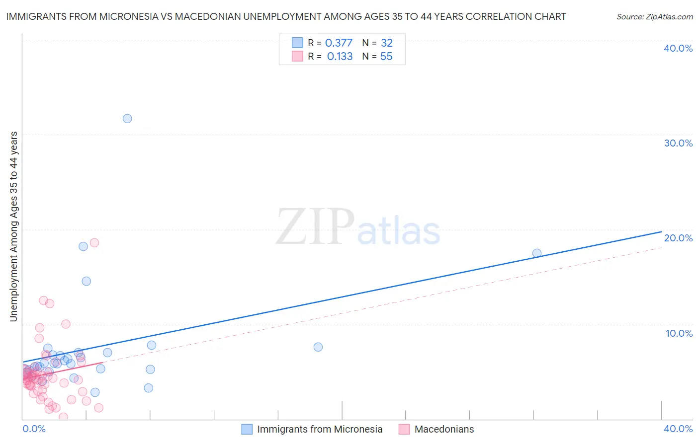 Immigrants from Micronesia vs Macedonian Unemployment Among Ages 35 to 44 years