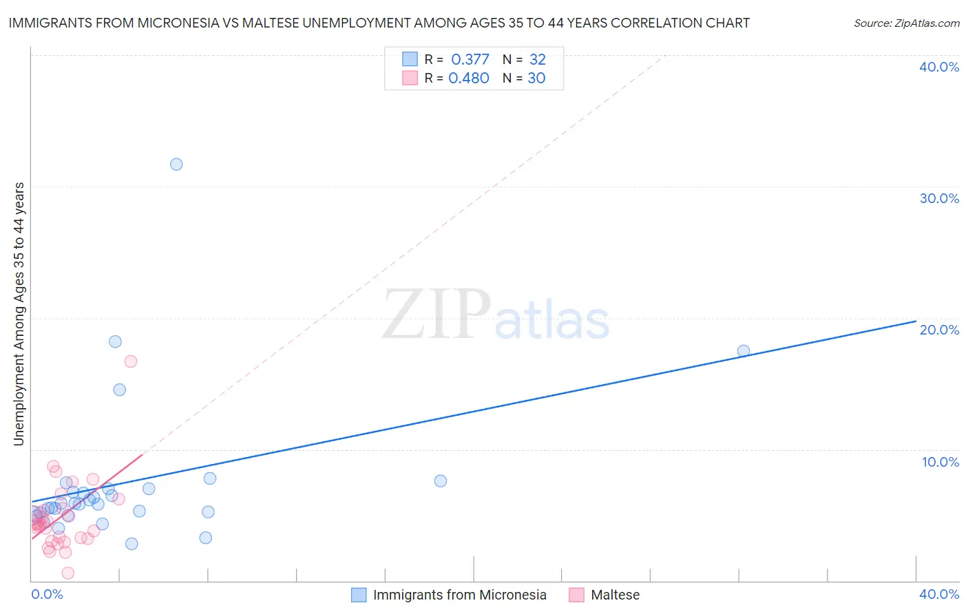 Immigrants from Micronesia vs Maltese Unemployment Among Ages 35 to 44 years