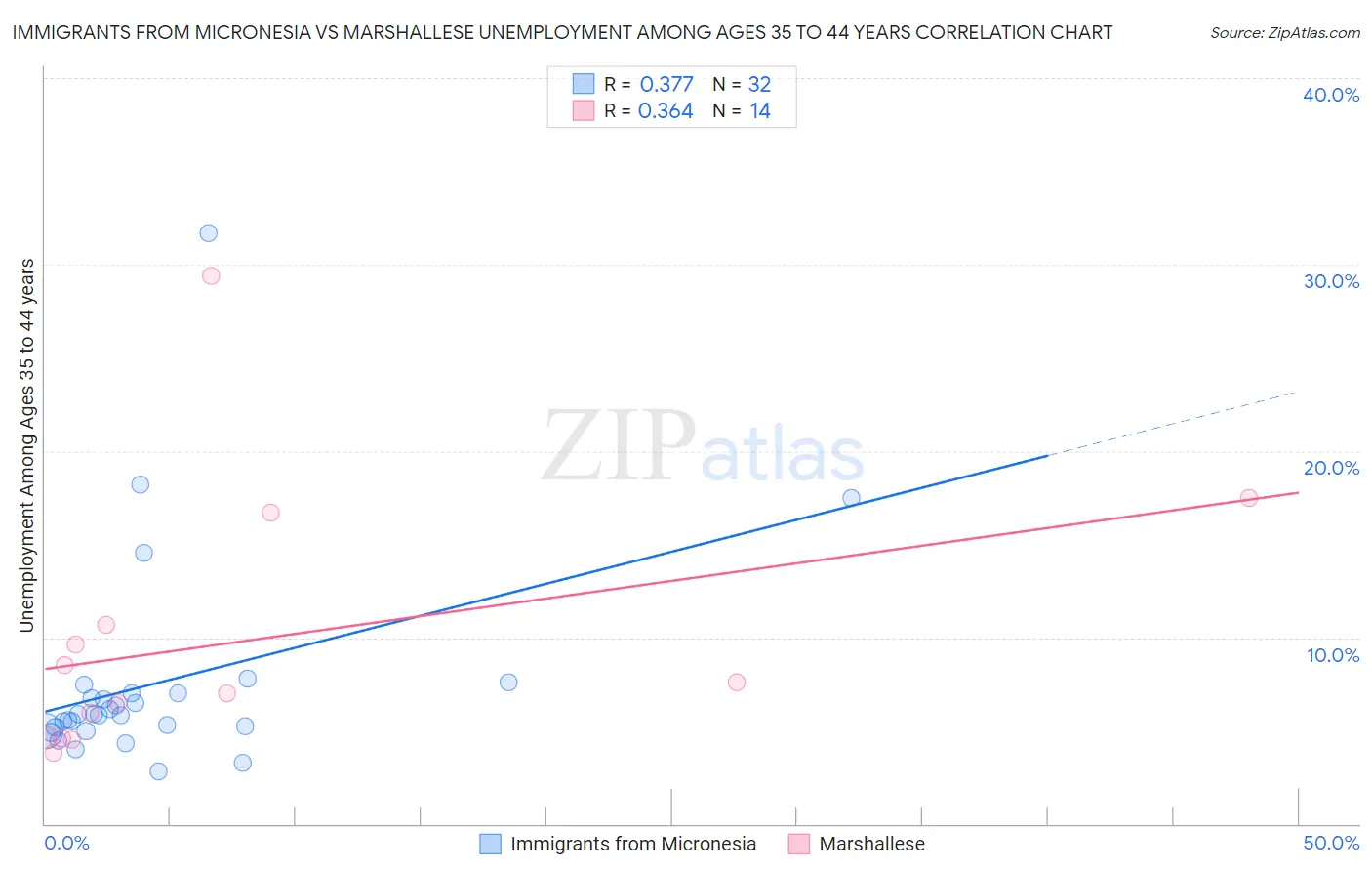 Immigrants from Micronesia vs Marshallese Unemployment Among Ages 35 to 44 years