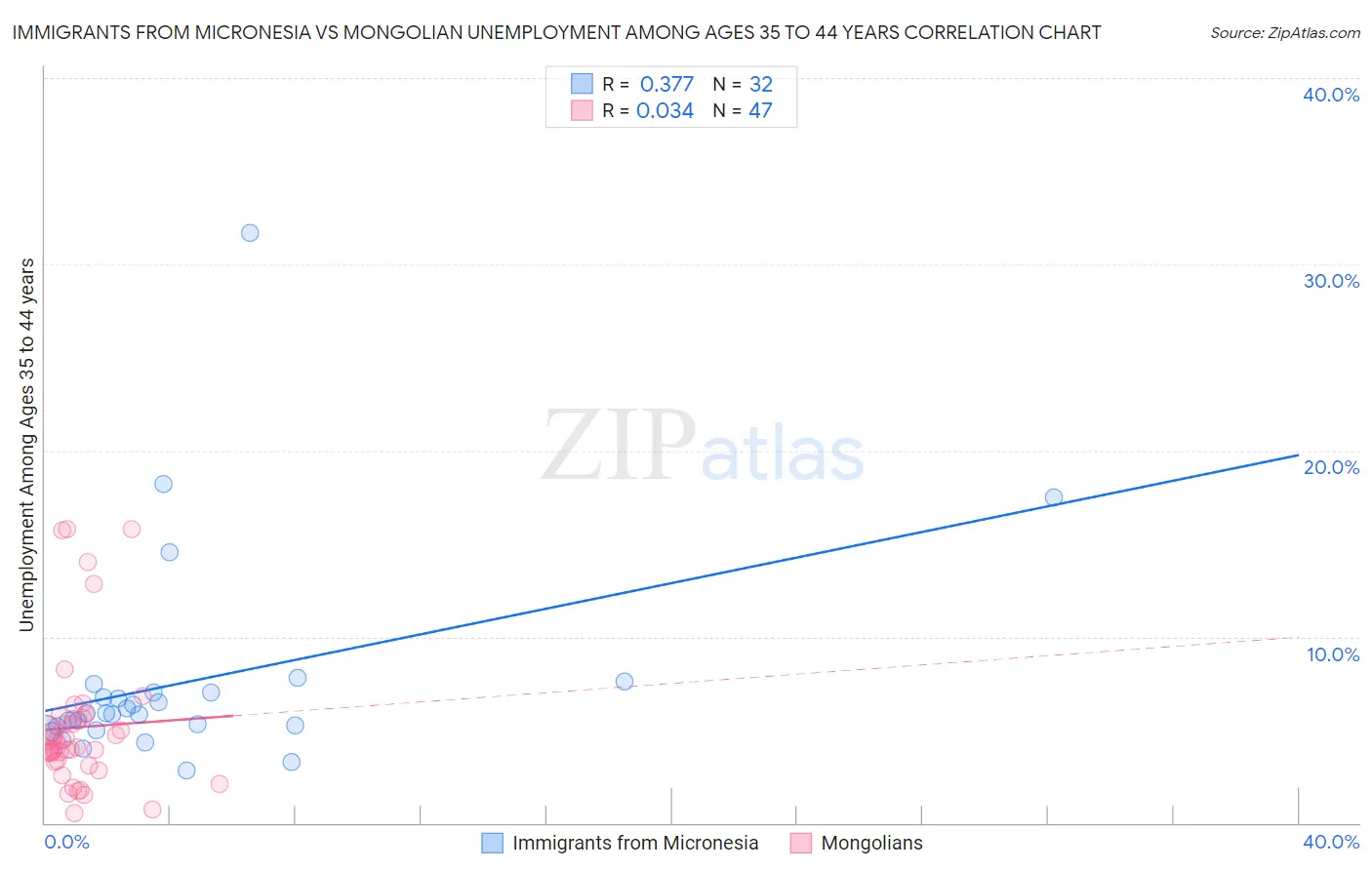 Immigrants from Micronesia vs Mongolian Unemployment Among Ages 35 to 44 years