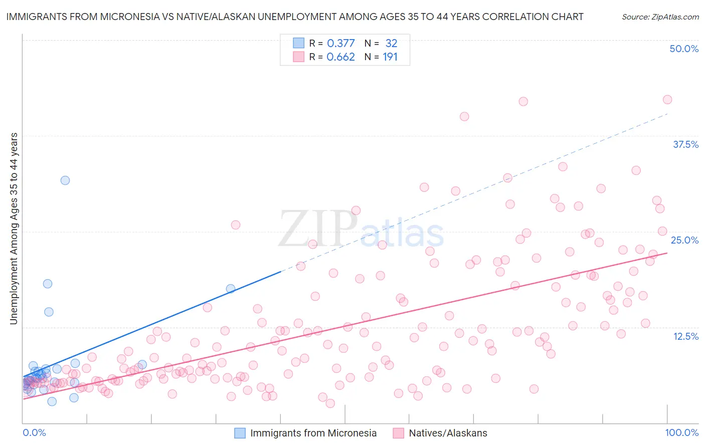Immigrants from Micronesia vs Native/Alaskan Unemployment Among Ages 35 to 44 years