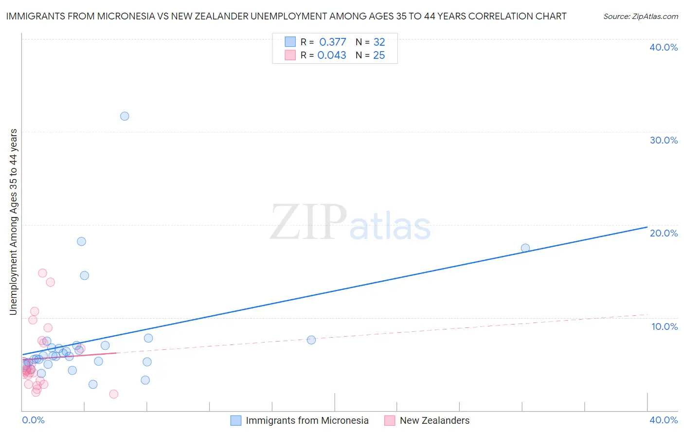 Immigrants from Micronesia vs New Zealander Unemployment Among Ages 35 to 44 years
