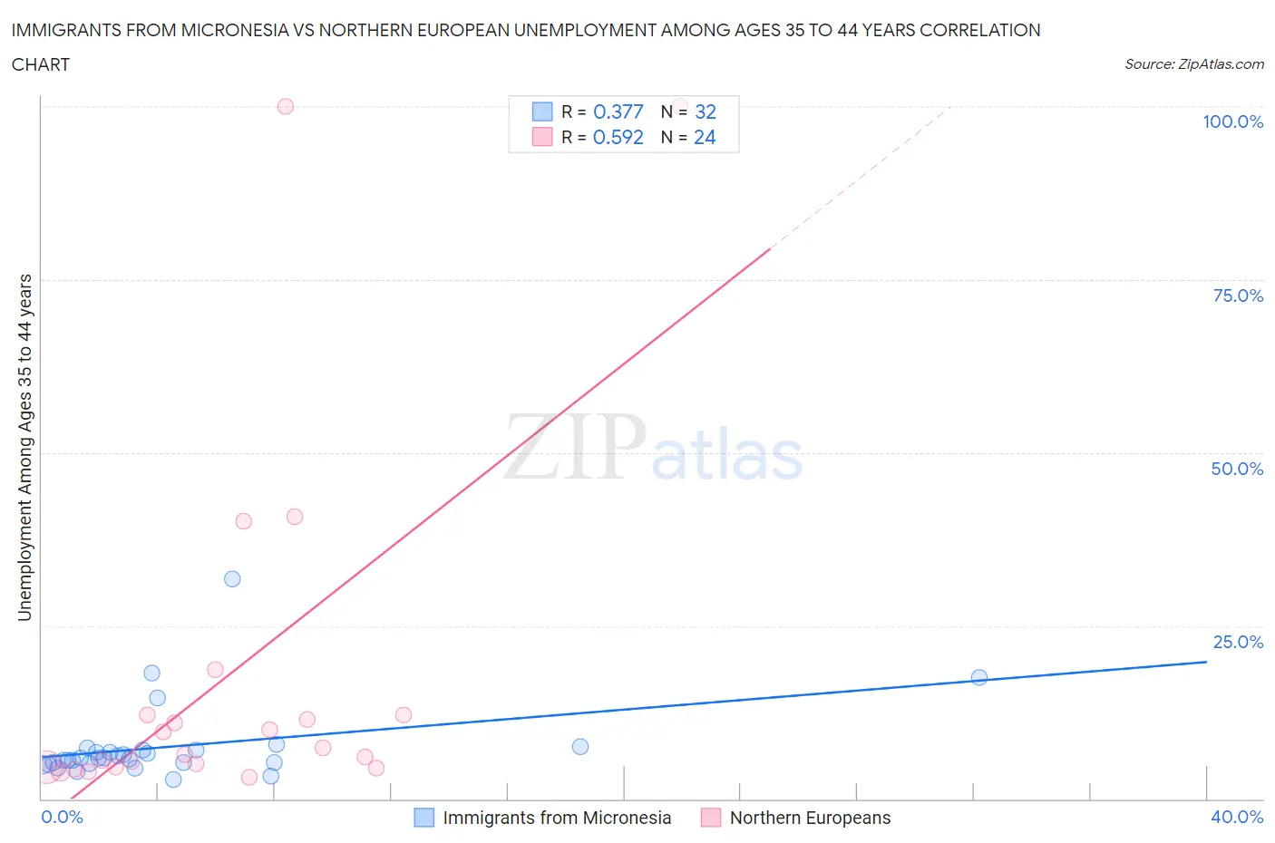 Immigrants from Micronesia vs Northern European Unemployment Among Ages 35 to 44 years