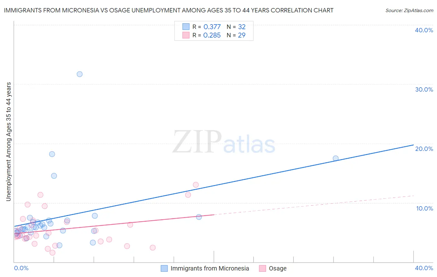 Immigrants from Micronesia vs Osage Unemployment Among Ages 35 to 44 years