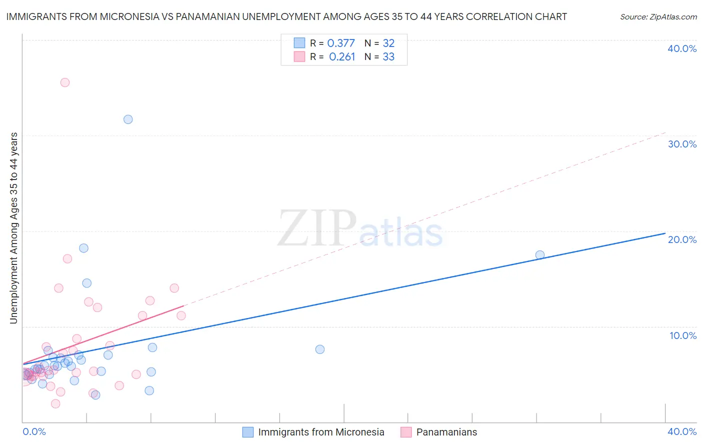Immigrants from Micronesia vs Panamanian Unemployment Among Ages 35 to 44 years