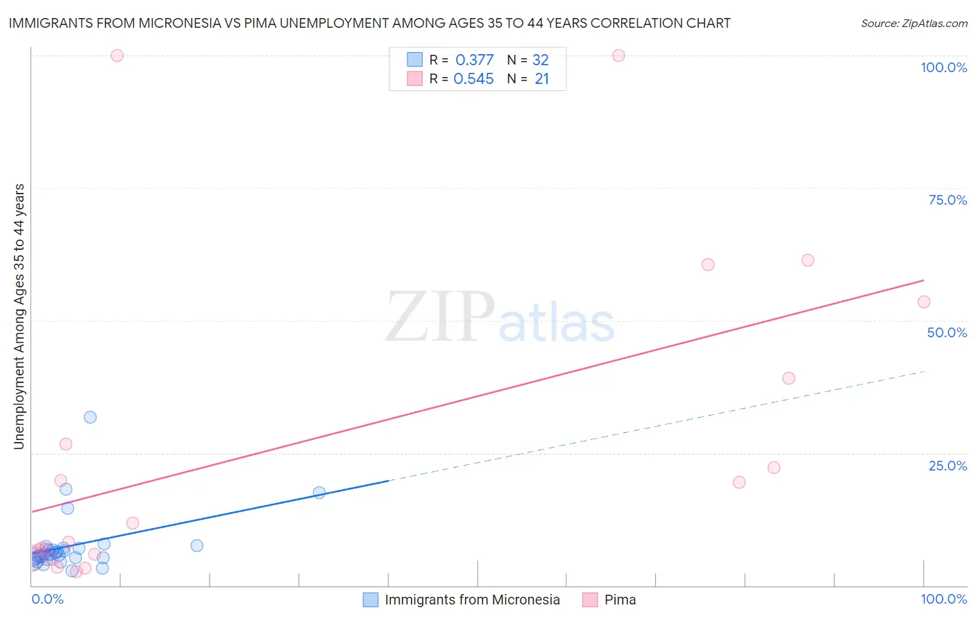 Immigrants from Micronesia vs Pima Unemployment Among Ages 35 to 44 years